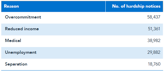 The top five causes of hardship applications for mortgages.