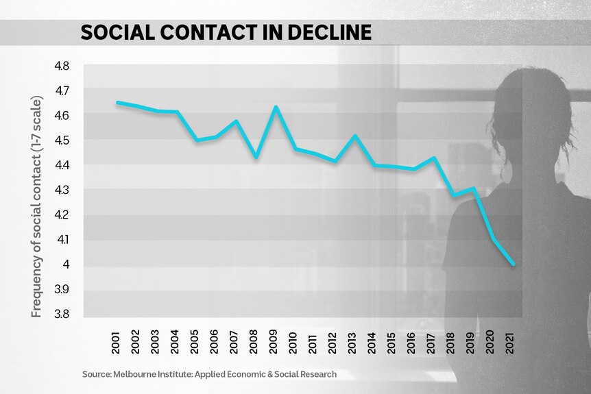 A graph showing a downward-trending line over time, labelled 'social contact in decline'.