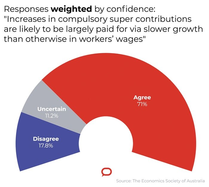 The majority of economists agreed with the proposition.