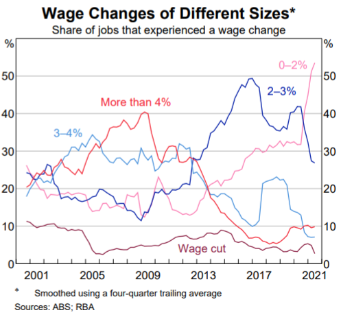 RBA wage changes