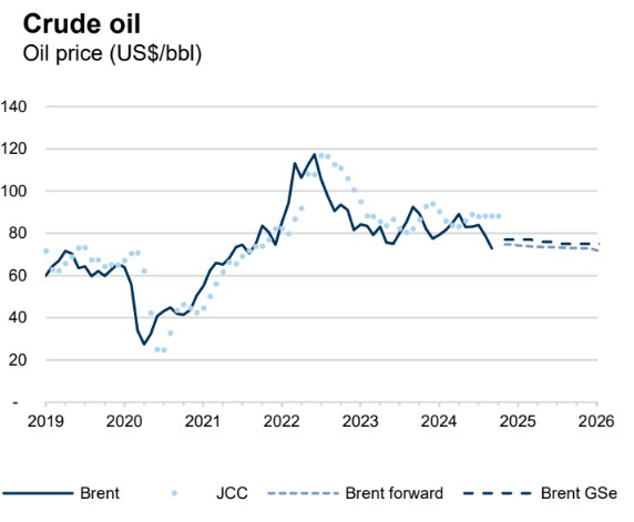 A line graph showing the fluctuating price of oil and the future stabilisation.