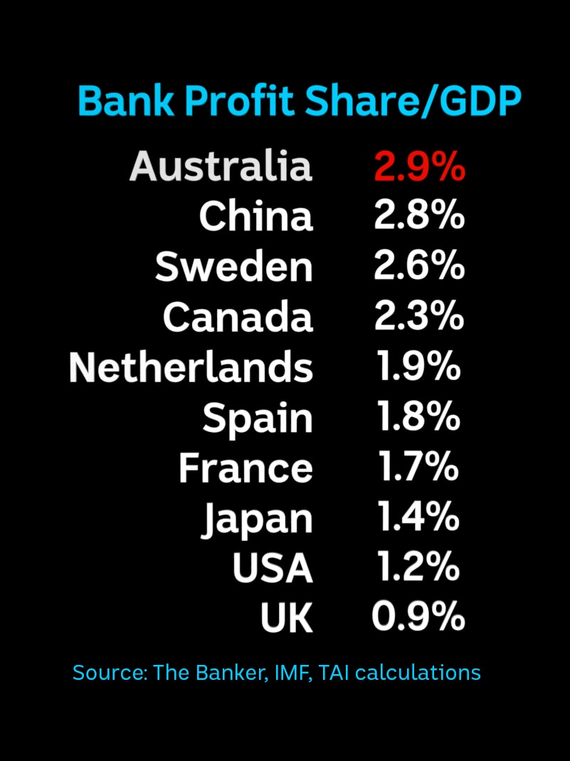 In 2016 Australia had the highest share of GDP going towards bank profits of a range of countries studied.