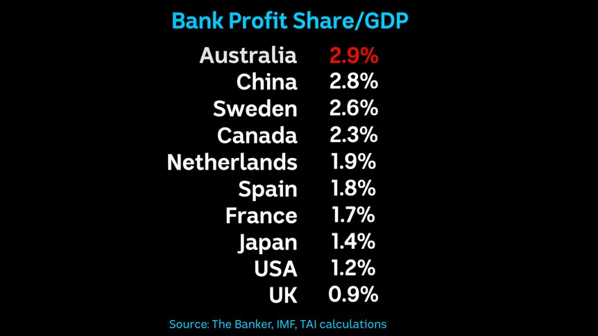 In 2016 Australia had the highest share of GDP going towards bank profits of a range of countries studied.