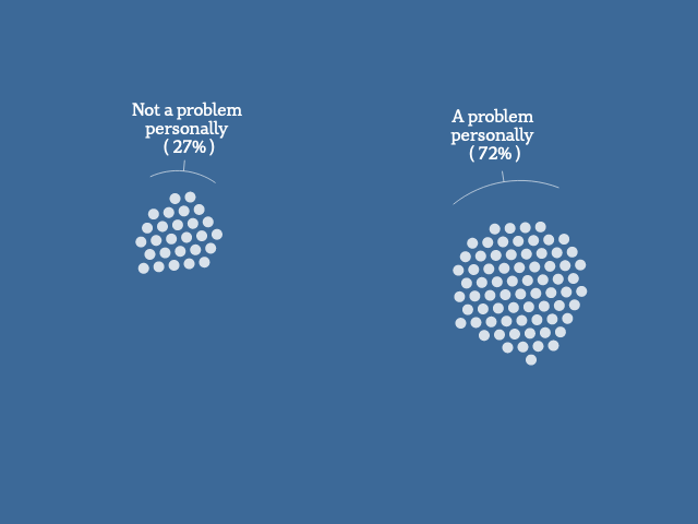 A graphic showing clusters of dots, each dot representing 1% of Australians