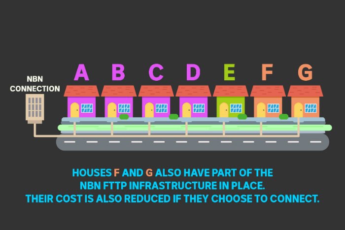 NBN fibre to the premises upgrade explained