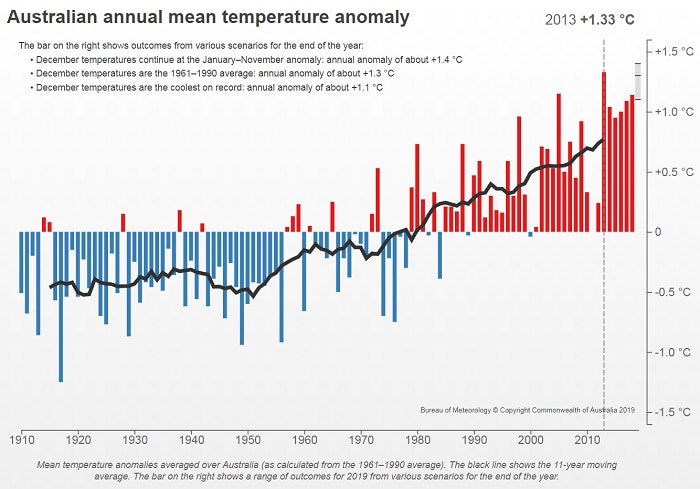 graph showing upward trend in Australia's annual mean temperature and where 2019 could end. Just above or below 2013.