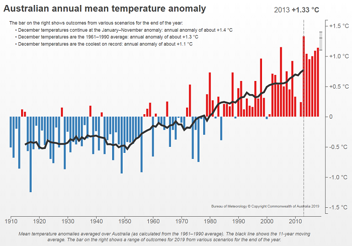 graph showing upward trend in Australia's annual mean temperature and where 2019 could end. Just above or below 2013.