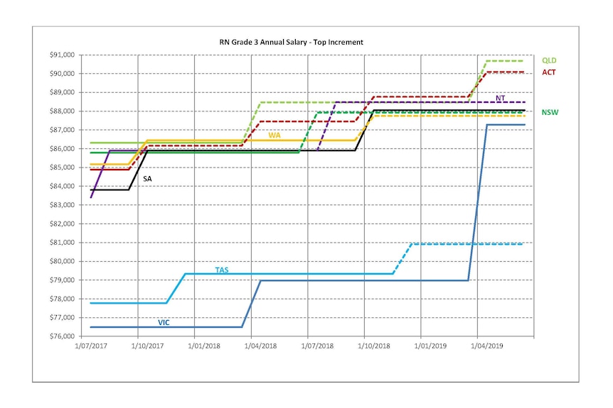 Registered nurse salary comparison chart between Australian states.