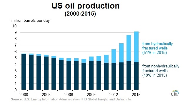 US fracking compared to conventional oil