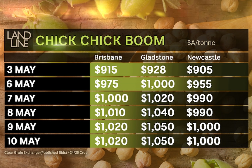 Chickpea prices
