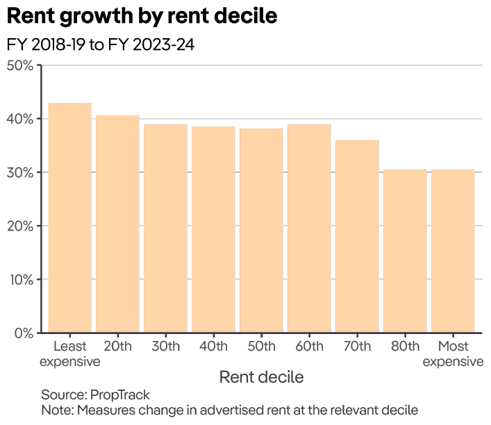 PropTrack rental growth by rent decile
