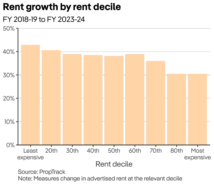 Croissance des loyers PropTrack par décile de loyer