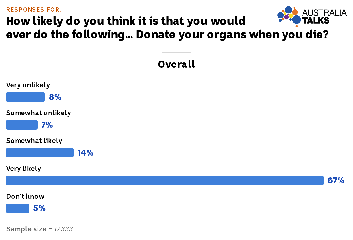 Chart shows 8% unlikely, 7% somewhat unlikely, 14% somewhat likely, 67% very likely, 5% don't know