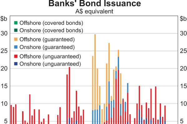 Banks bond issuance