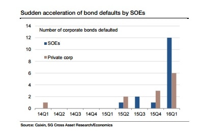 State-owned enterprise defaults are on the rise