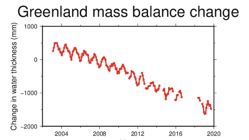 Graphs showing the melting of the Greenland ice cap