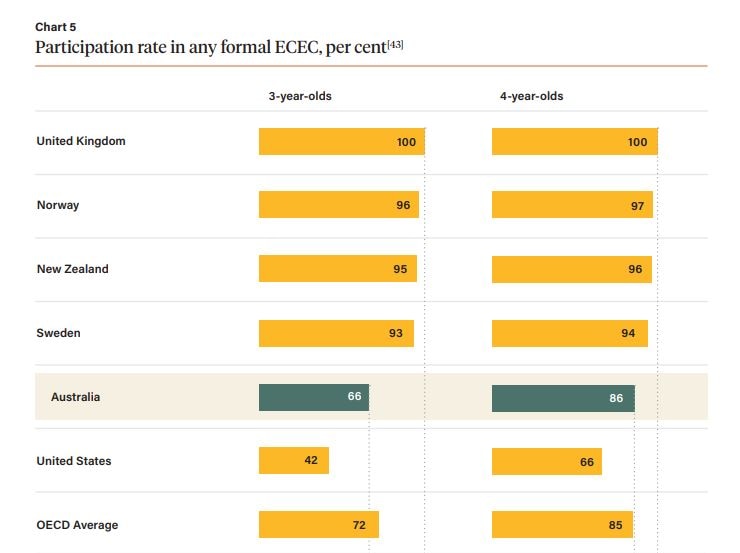 A bar graph showing the United Kingdom has the highest rate of participation in early childhood education, Australia is behind