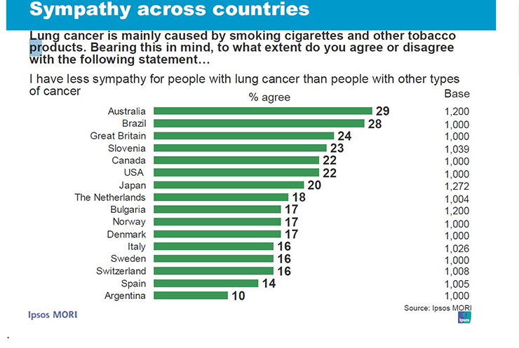 Table of sympathy across countries of people with lung cancer — study by Global Lung Cancer Coalition