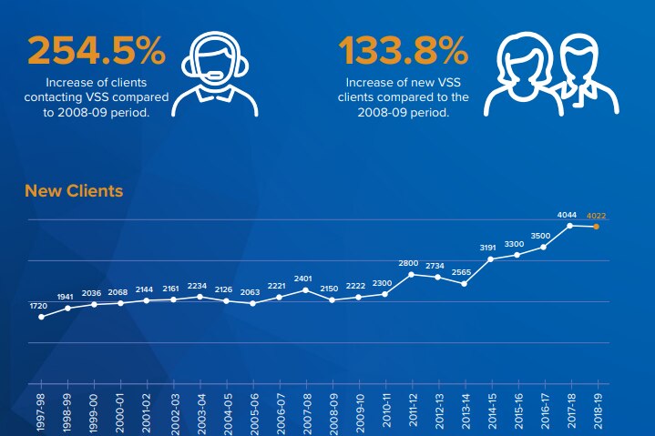 A graph showing an increasing number of people contacting the Victim Support Service