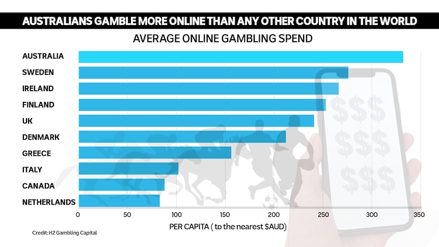 A bar graph showing Australia has the biggest online gambling spend in the world.