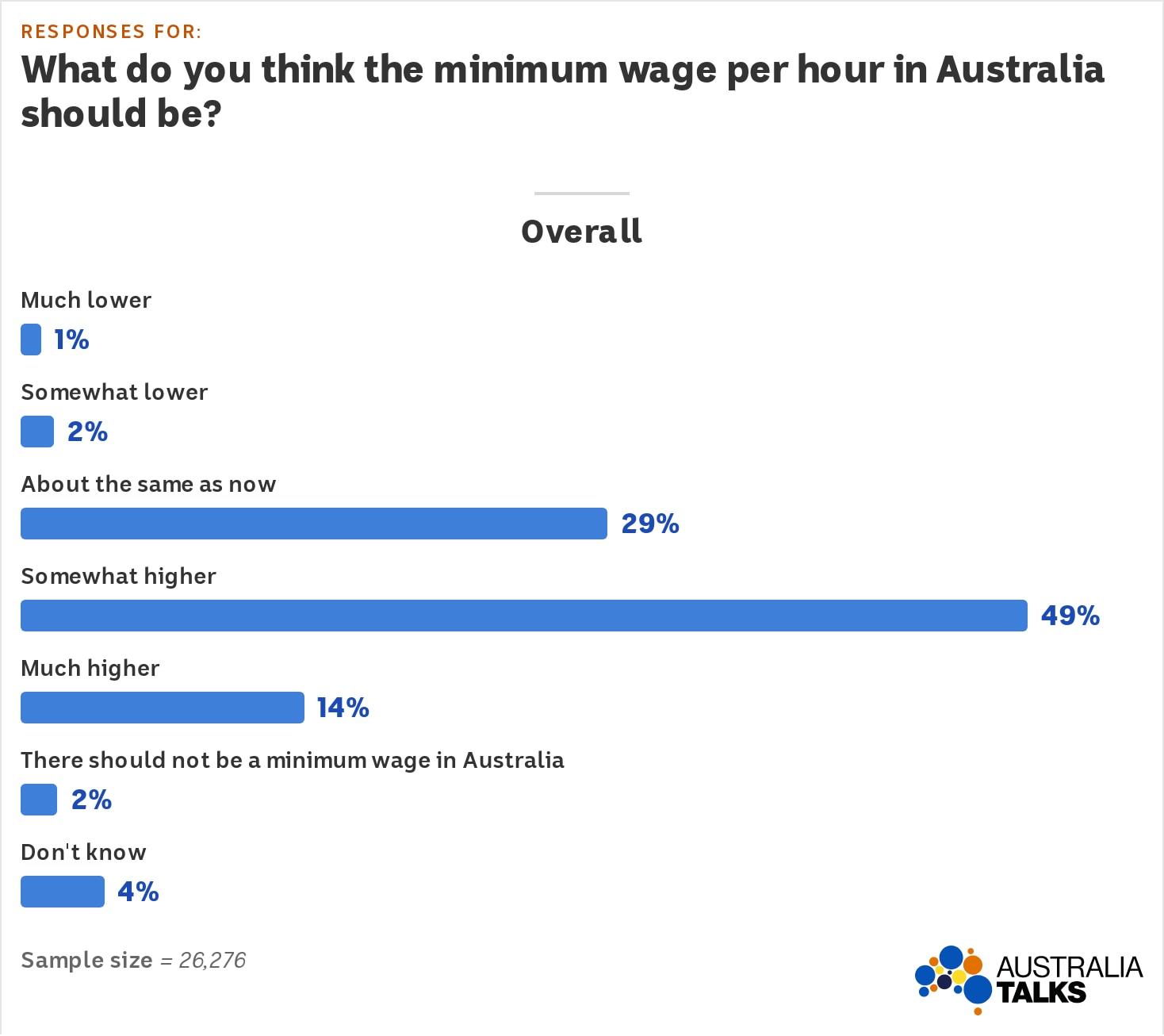 Graph with results for: What do you think the minimum wage per hour in Australia should be?
