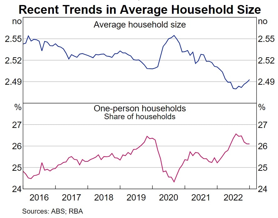 A graph published by the RBA in March 2023 that shows household size dropping and the amount of people living alone rising.