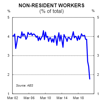 Non-resident workers as per cent of total employed