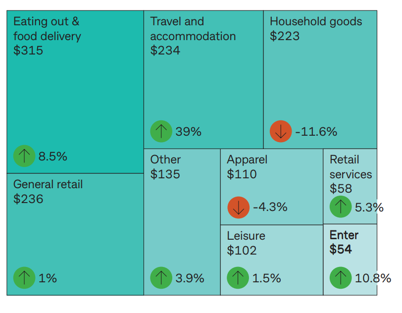 A chart showing what portion of their wallet people are spending on different things.