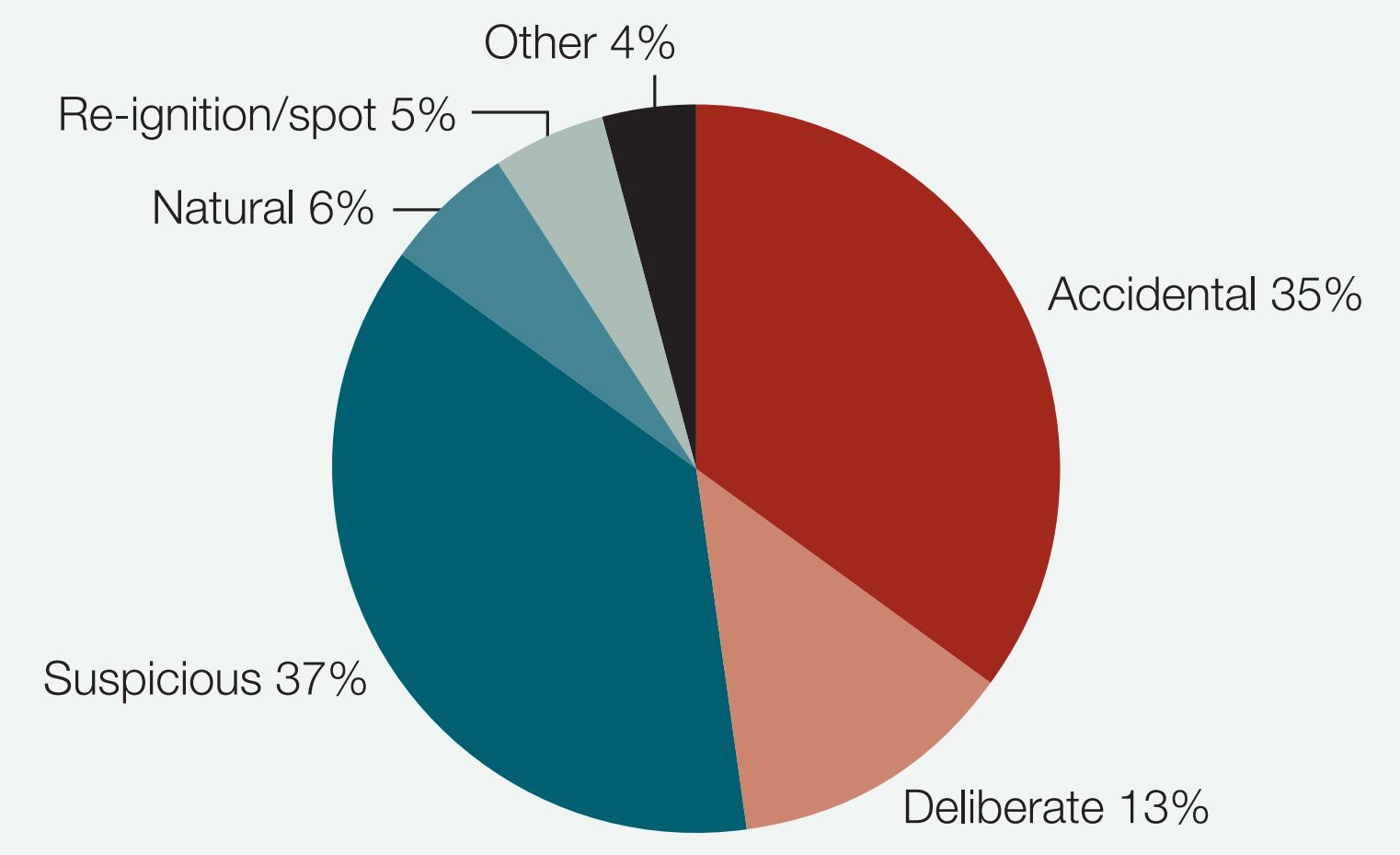 A pie chart showing the ratio of ignition sources of bushfires.