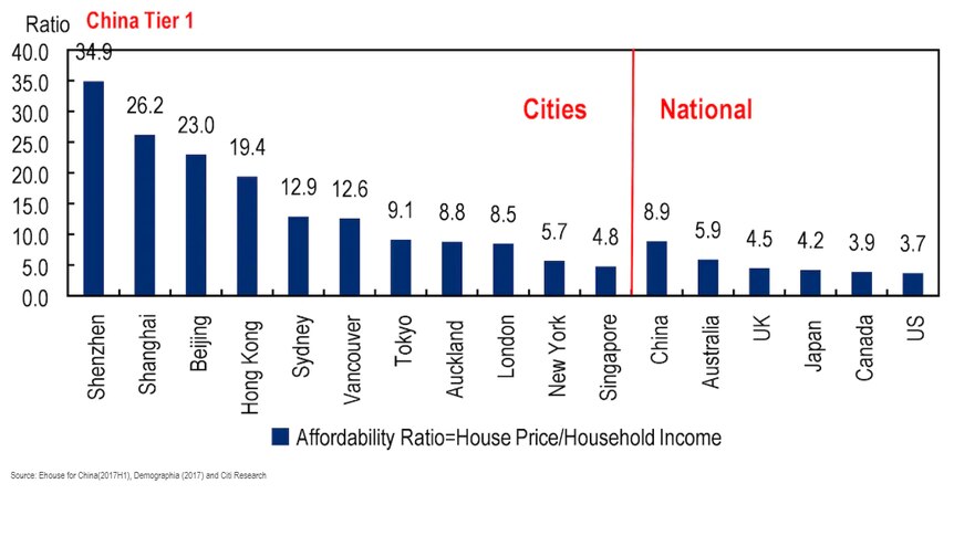 Chinese cities are at the top of the least of unaffordable housing, ahead of Sydney or Vancouver.