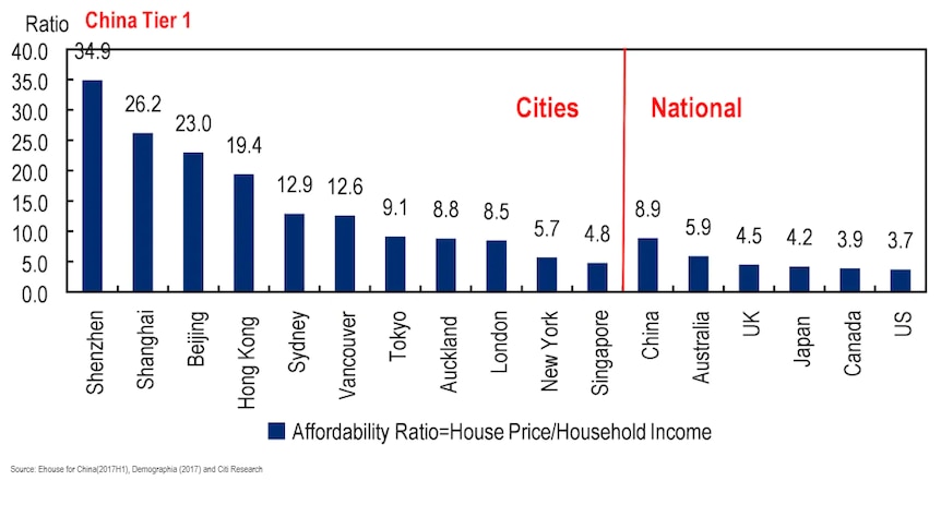 Chinese cities are at the top of the least of unaffordable housing, ahead of Sydney or Vancouver.
