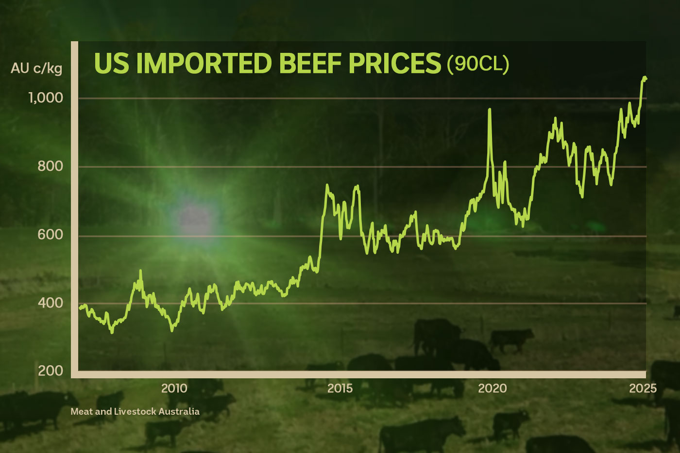 A graph showing US imported beef prices rising from 2000-2025.