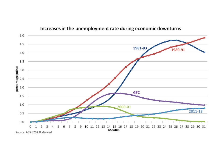 Increases in the unemployment rate during economic downturns
