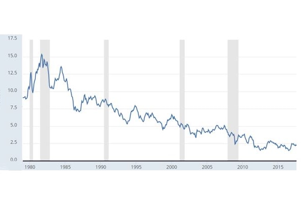 US 10-year bond rates.