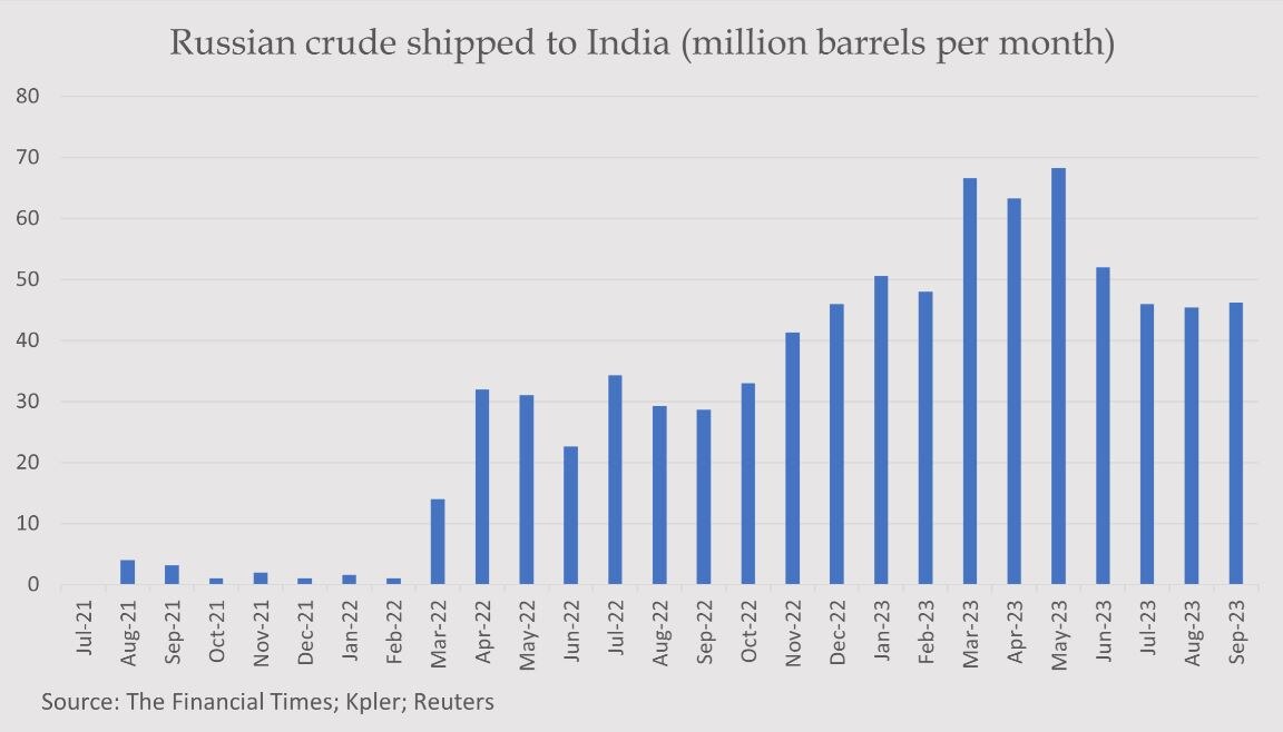 A graph with blue vertical bars showing the increase in oil purchases by India from Russia.