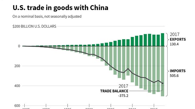 A graphic showing the US trade in goods with China.