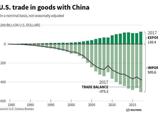 A graphic showing the US trade in goods with China.