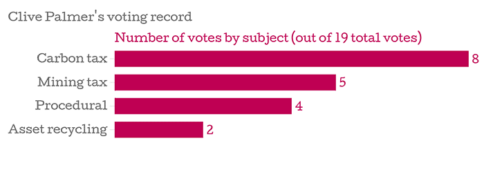 Two issues dominate the 19 votes Clive Palmer has attended