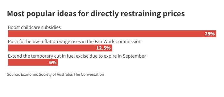 graph with red lines showing ideas like childcare subsidies and extend fuel excise cuts for restraining prices