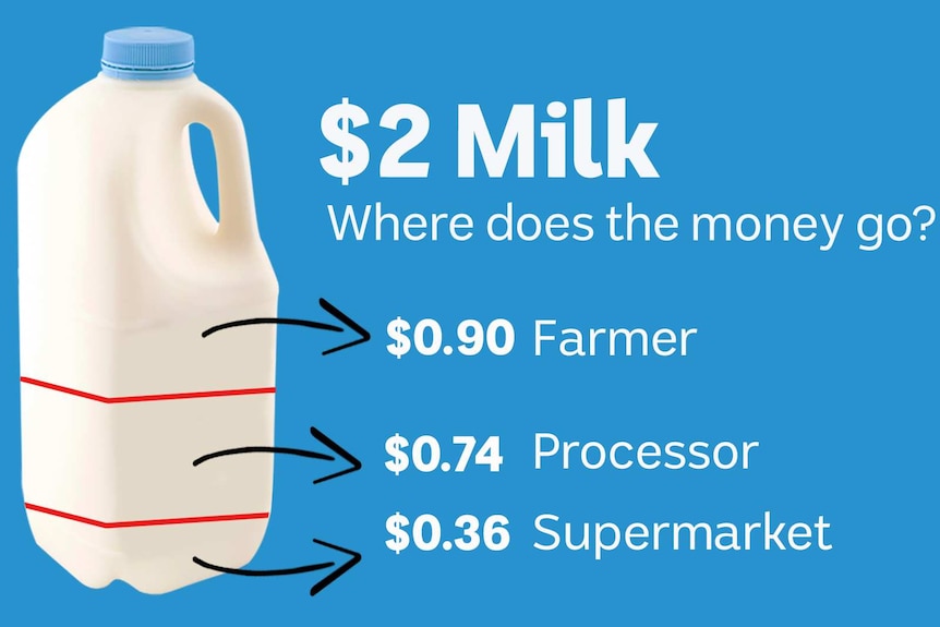Australian Competition and Consumer Commission stats of who earns what from milk in Victoria South Australia and Southern NSW