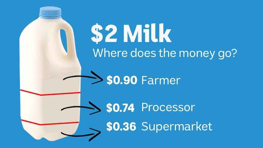 Australian Competition and Consumer Commission stats of who earns what from milk in Victoria South Australia and Southern NSW