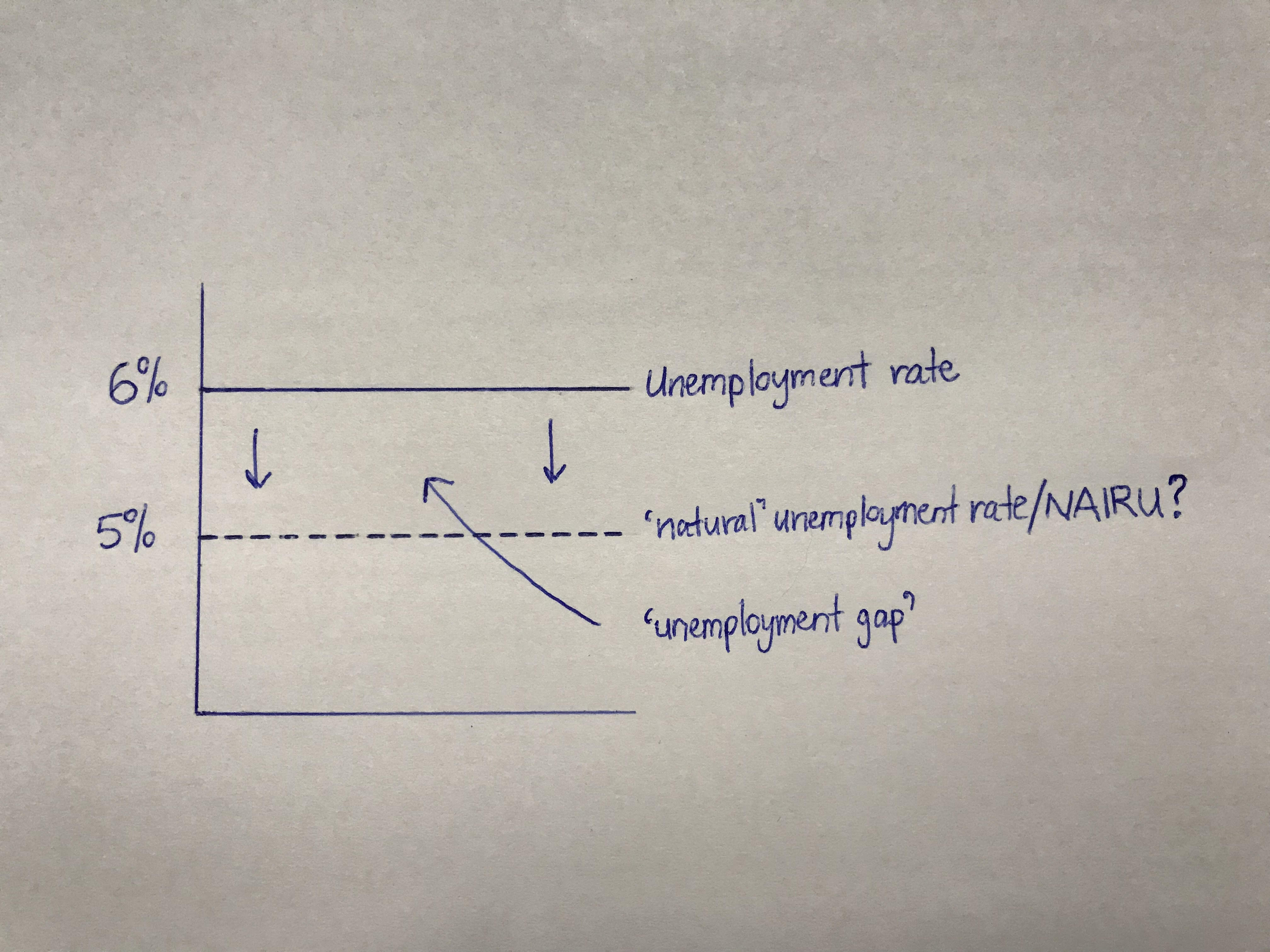 A graph showing the gap between the true unemployment rate and the desired "natural" unemployment rate.