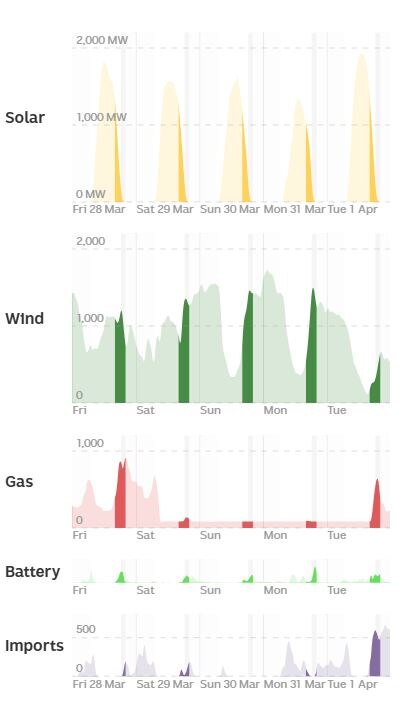 Area charts showing the ebb and flow over a week for solar, wind, gas and imports