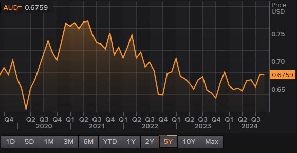 Australian-US dollar graph September 18 2024