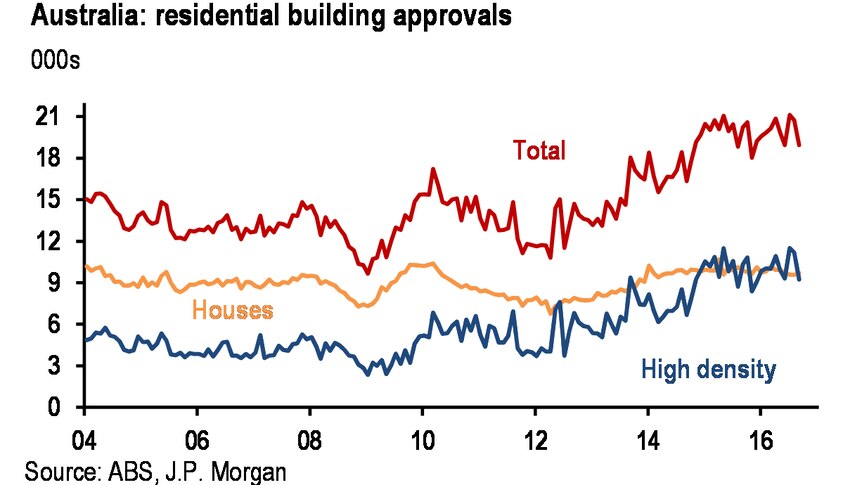 Building approvals graph