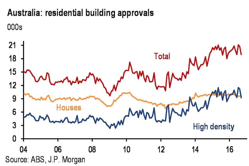 Building approvals graph