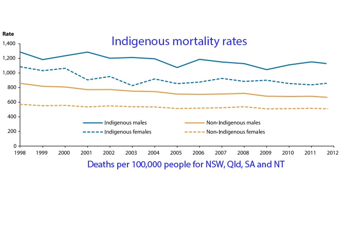 Graph showing changes in mortality rates
