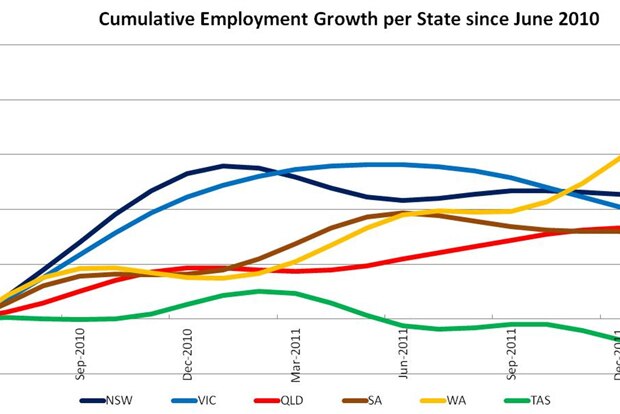 Cumulative employment growth per state since June 2010