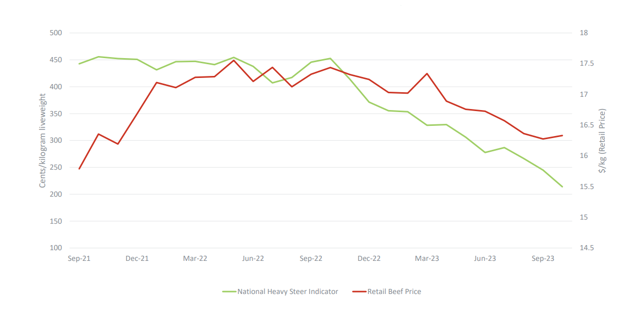 Graph showing changes in the price of cattle over a 24 month period versus the price of retail beef
