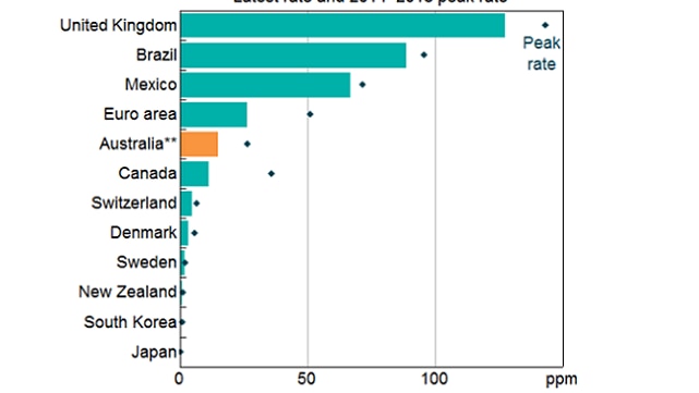 Global counterfeiting rates